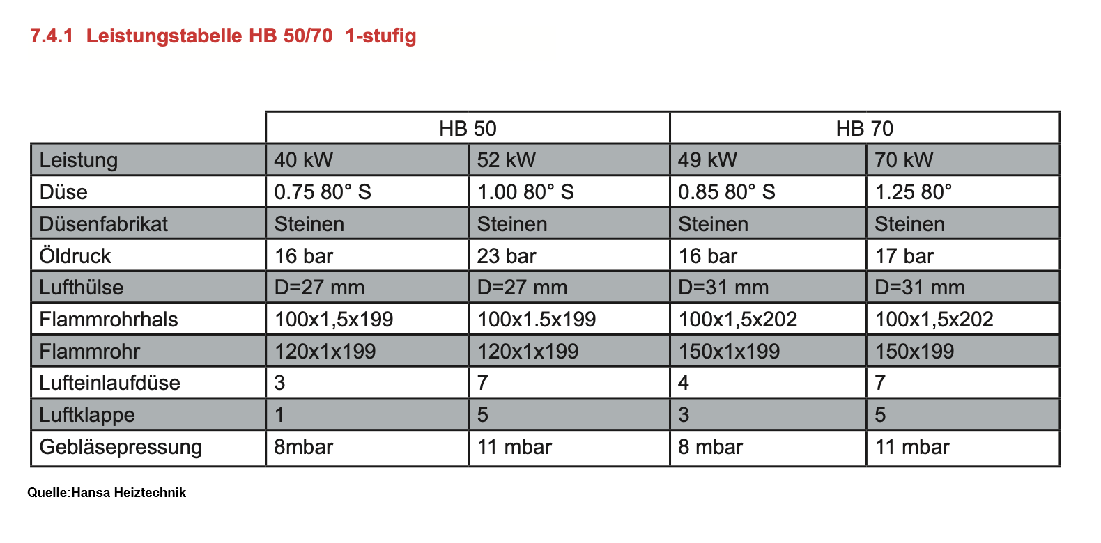 TecFix Wartungsset für Hansa Ölbrenner 1-Stufig HB21–HB70 | 10–70 kW | Ersatzteile & Zubehör