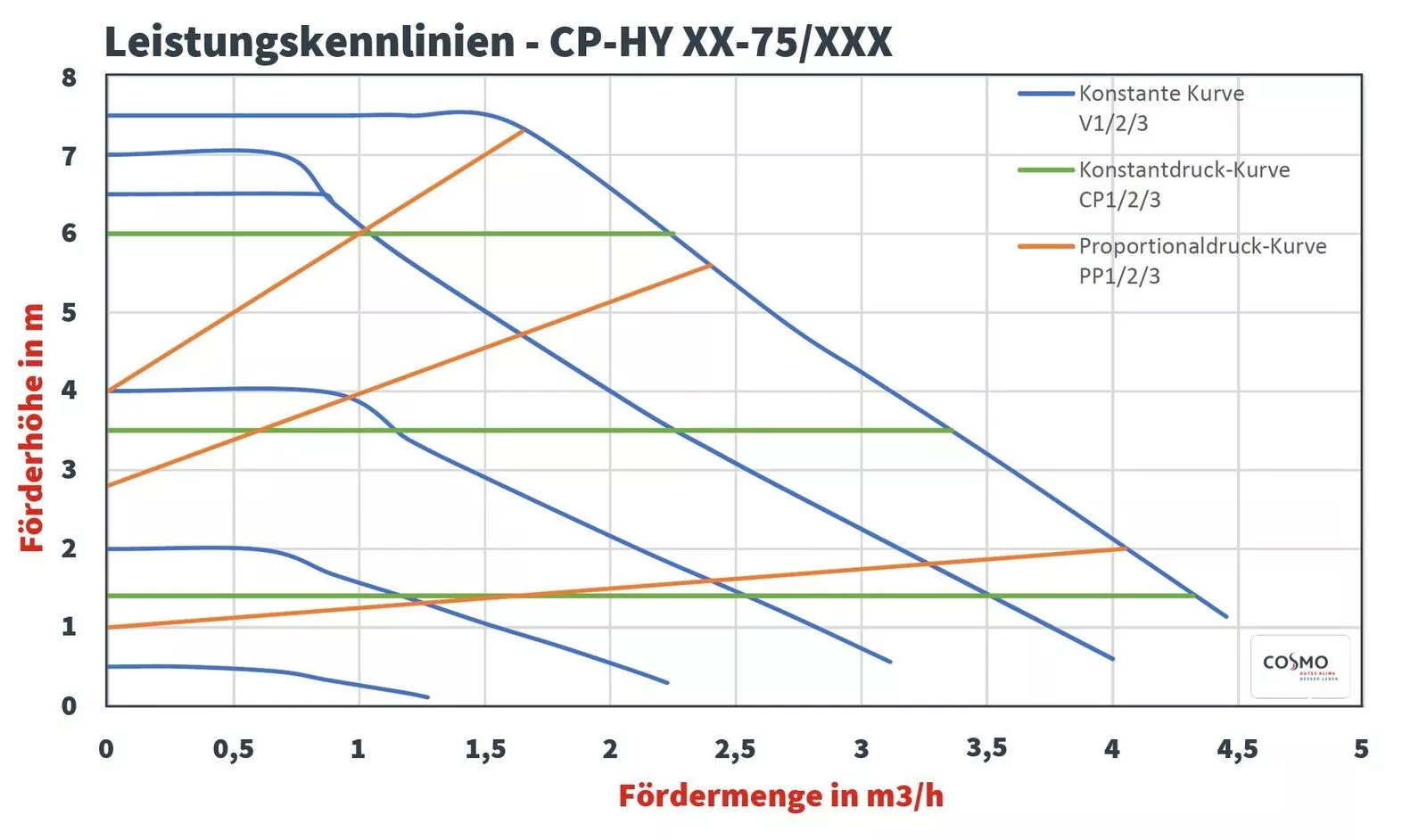 COSMO Hybridpumpe CP-HY 15-75/130 BL | Heizung & Solar | PWM | CPPWM1575130