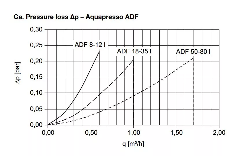 Pneumatex Ausdehnungsgefäß Aquapresso ADF 12.10 Erweiterungsgefäß 12 L für Trinkwassersysteme