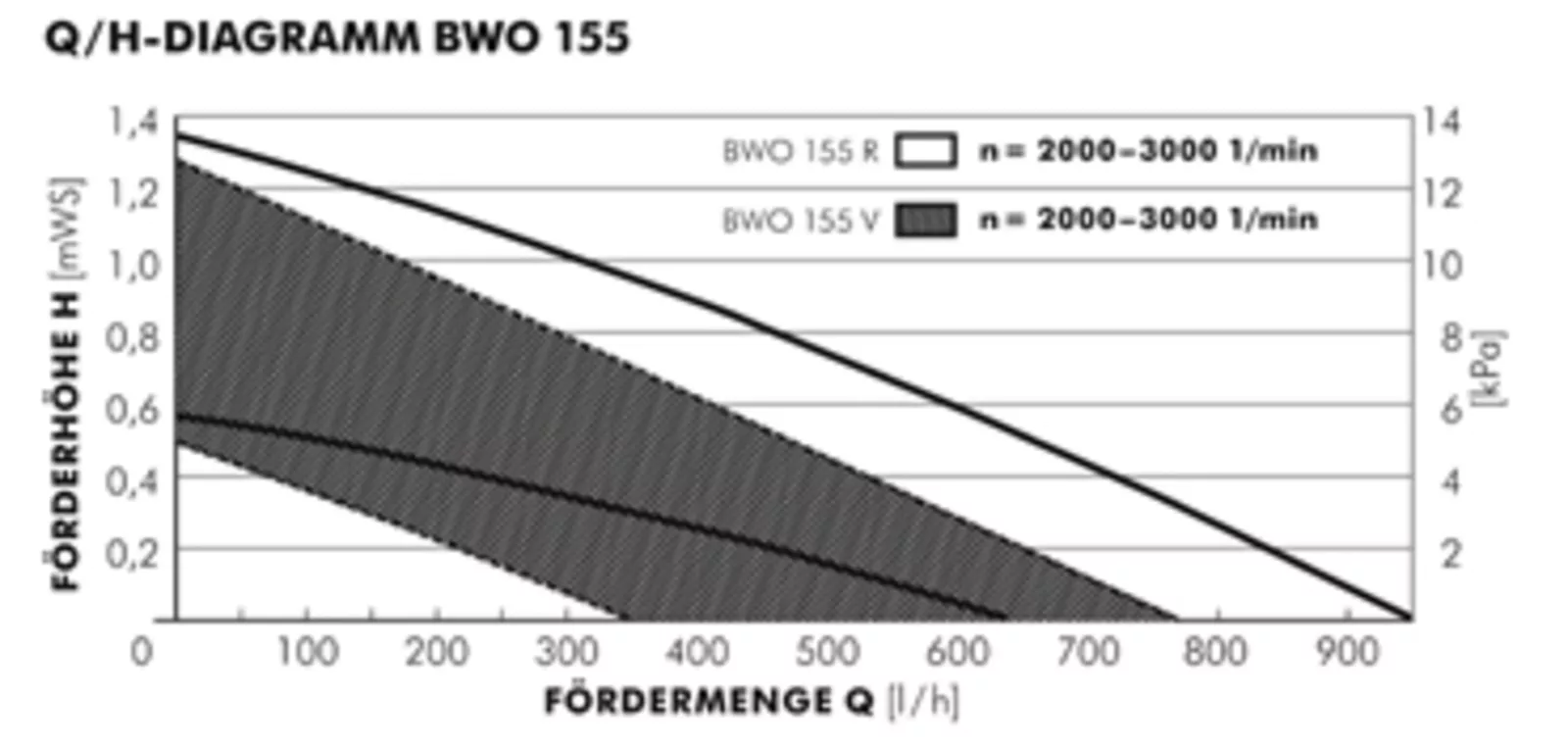 Vortex Brauchwasserpumpe BlueOne BWO 155 R ohne Regelmodul Nr.:BWO155R