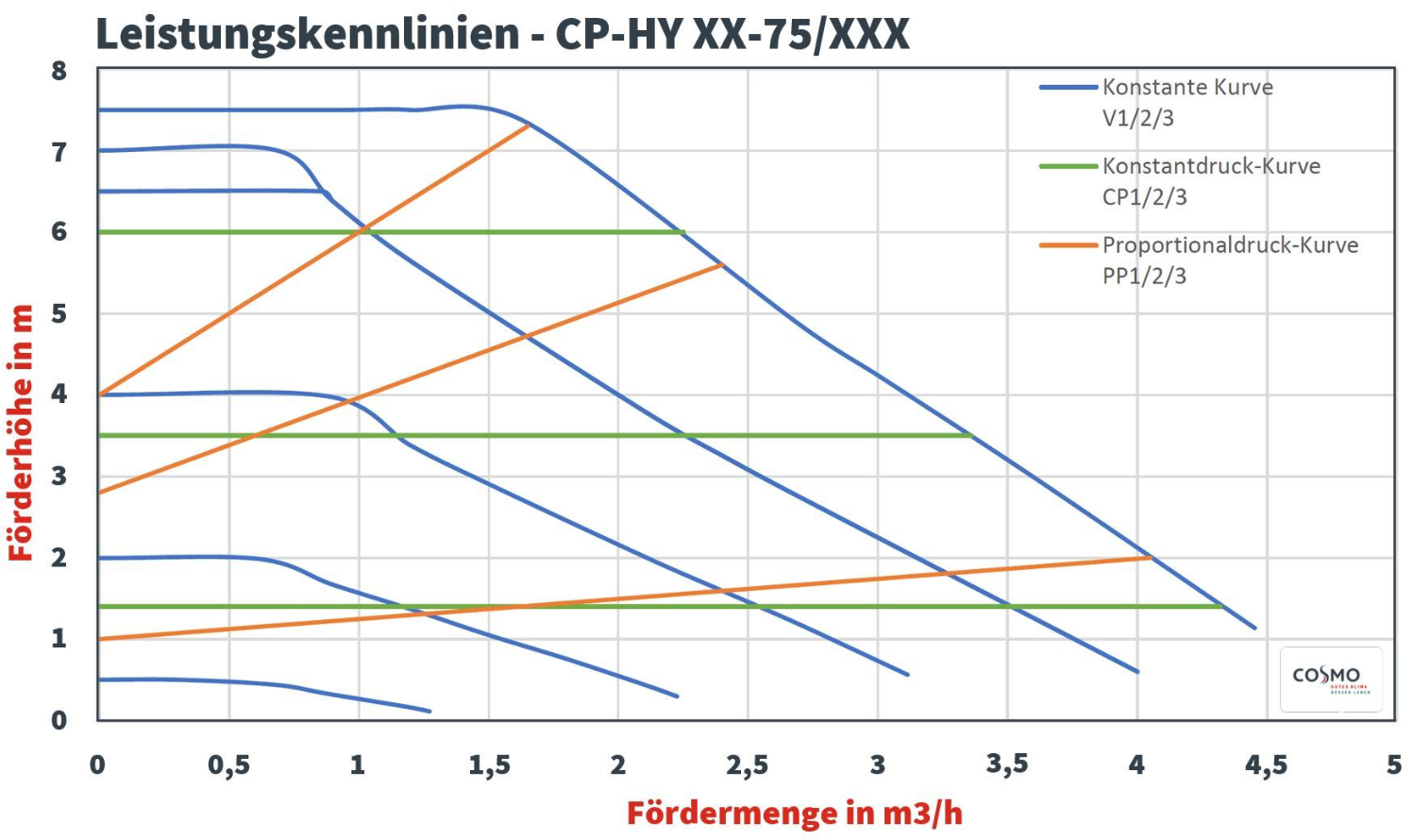 COSMO Hybridpumpe CP-HY DN15-75/130mm mit PWM und Netzkabel | CPPWM1575130PJ