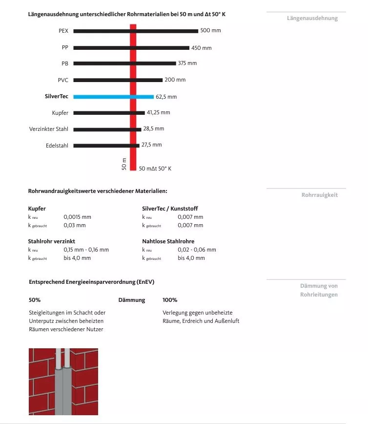 SilverTec Pressfitting für Mehrschichtverbundrohr Alu Verbundrohr Kontur TH & U