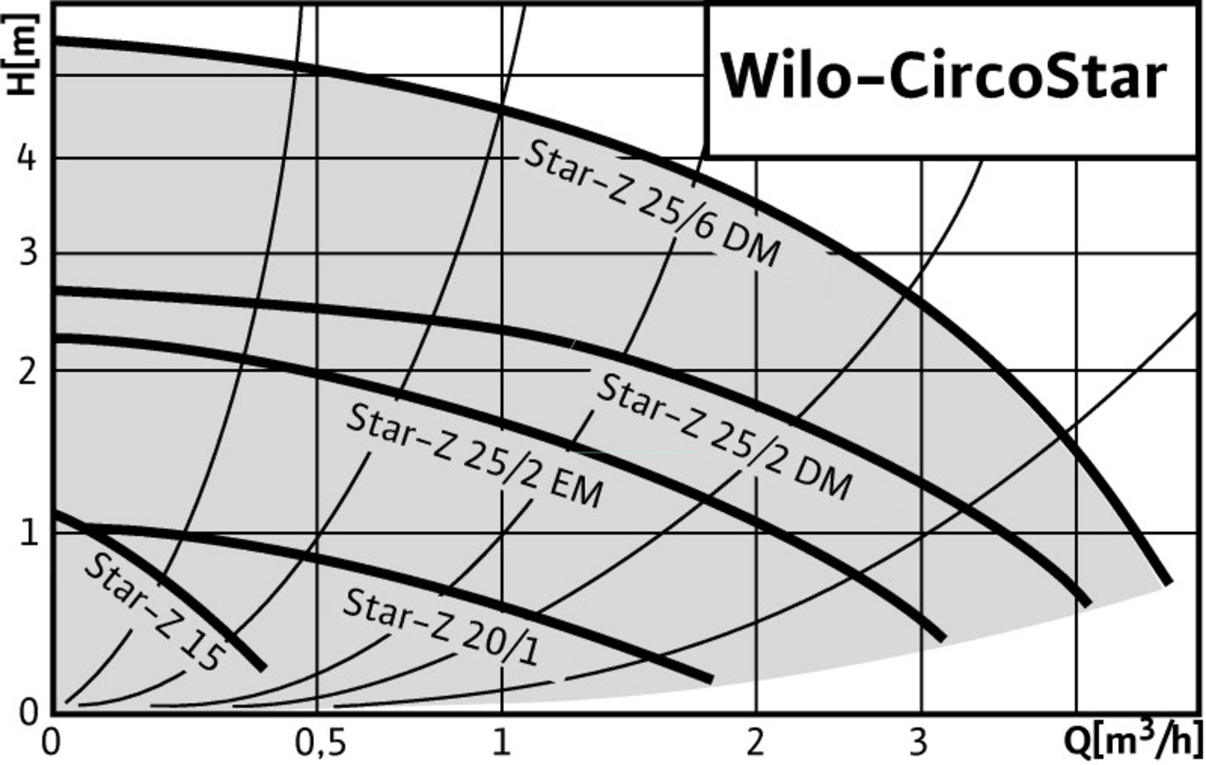 WILO Brauchwasserpumpe Star-Z 25/2 EM Wechselstrom PN 10 1" AG | 4029062