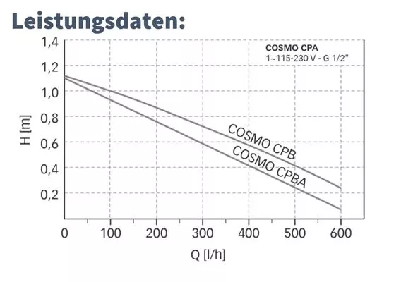 COSMO Zirkualtionspumpe Trinkwasser inkl. Energiespar-Funkssteckdose + 2 Sendern